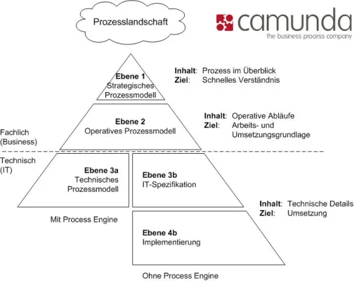 Bild: camunda stellt standardbasierte Methodik für das Business-IT-Alignment von Prozessen vor