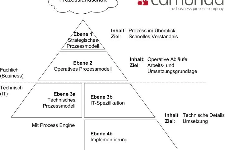 Bild: camunda stellt standardbasierte Methodik für das Business-IT-Alignment von Prozessen vor