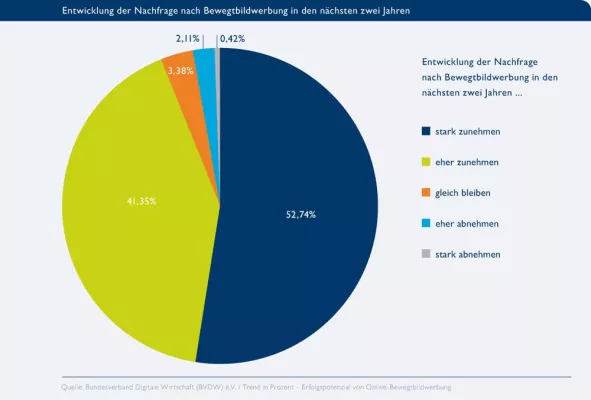BVDW: Bewegtbildwerbung im Internet nimmt in den nächsten Jahren stark zu Bild: BVDW: Bewegtbildwerbung im Internet nimmt in den nächsten Jahren stark zu