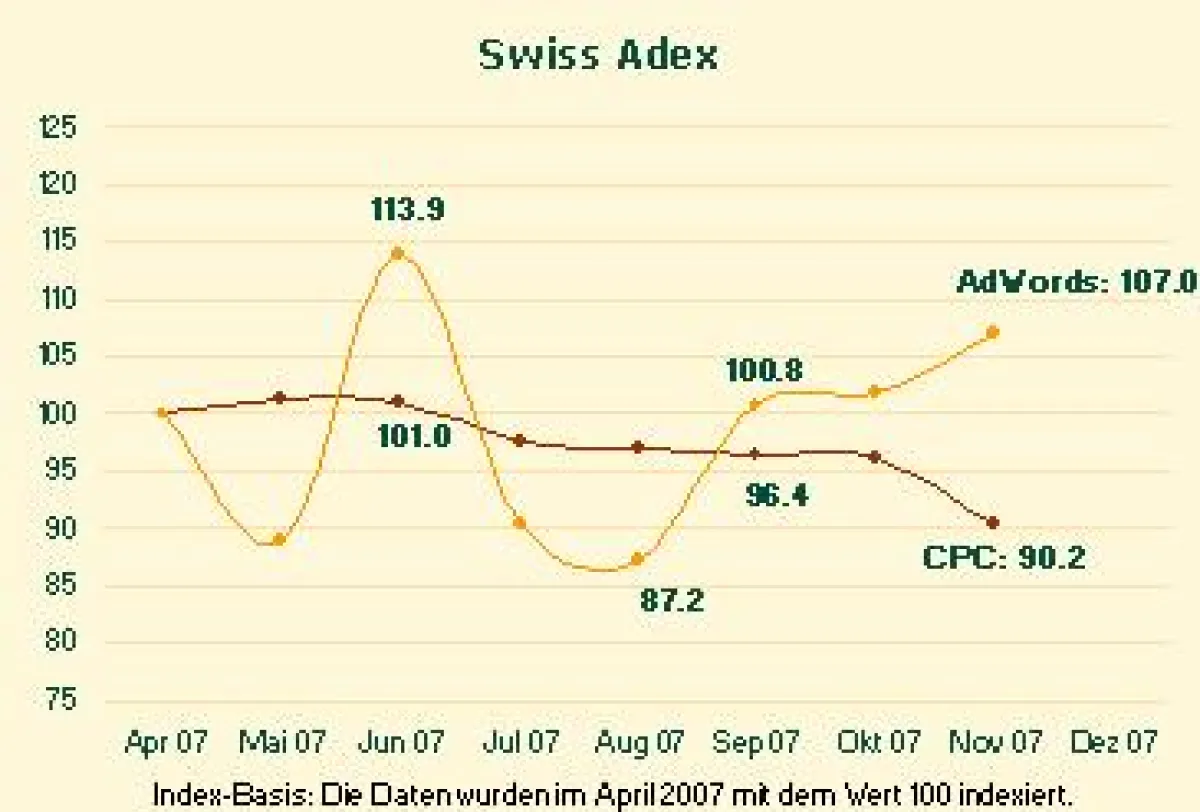 Swiss Adex im Nomber: sanftes Weihnächteln bei Google