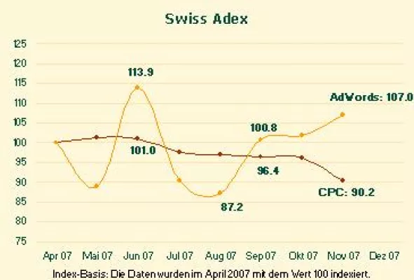 Bild: Swiss Adex: bescheidenes Weihnachtshoch von Google AdWords