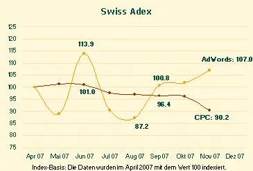 Bild: Swiss Adex: bescheidenes Weihnachtshoch von Google AdWords
