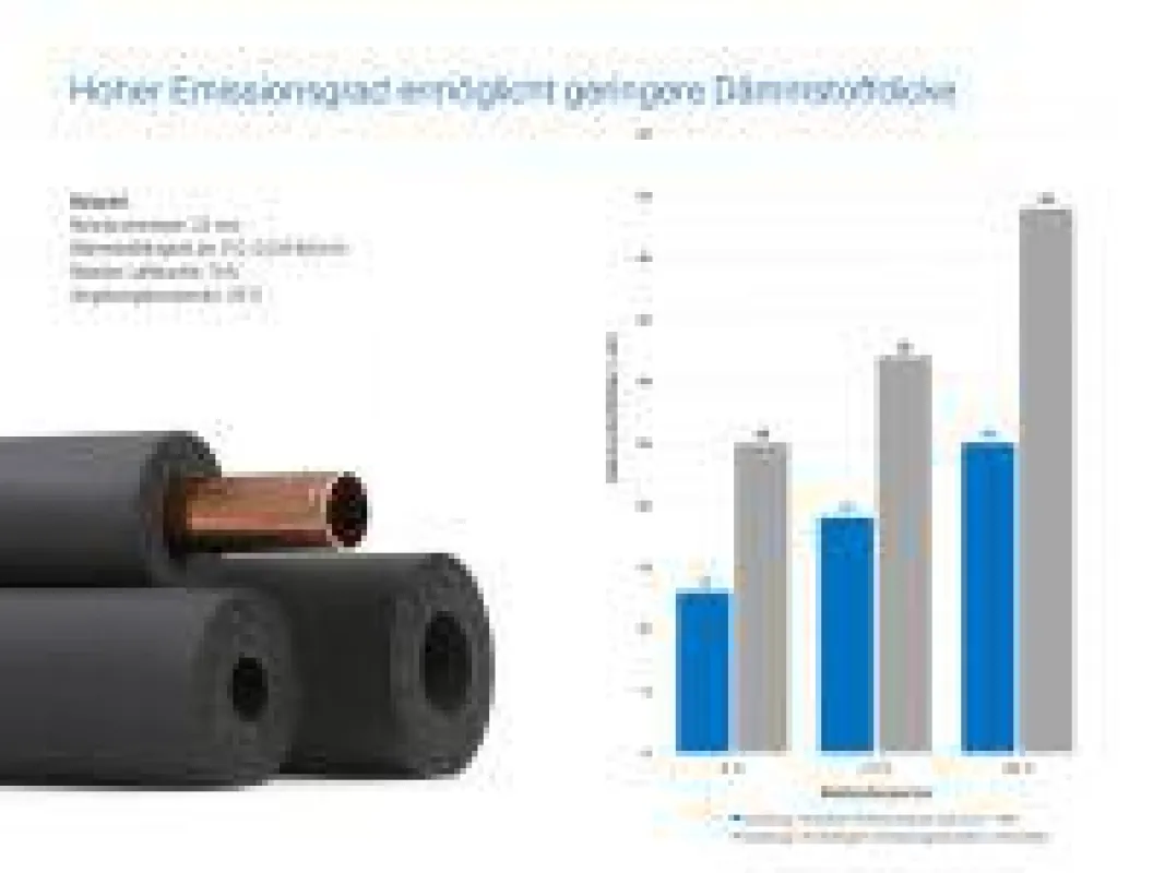 Technische Dämmstoffe im Vergleich: Matte, schwarze FEF-Schäume verhindern die Bildung von Tauwasser bei geringen Dämmstoffdicken.