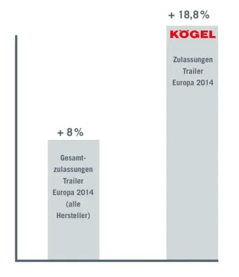 Bild: Kögel legte 2014 europaweit überdurchschnittlich zu