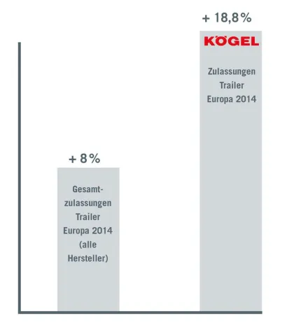 Kögel legte 2014 europaweit überdurchschnittlich zu Bild: Kögel legte 2014 europaweit überdurchschnittlich zu