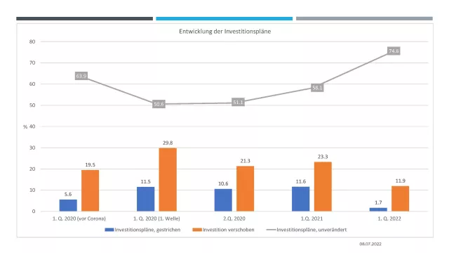 Bild: Einfluss der gegenwärtigen Krisen auf Unternehmen und ihre Investitionspläne in die Logistik