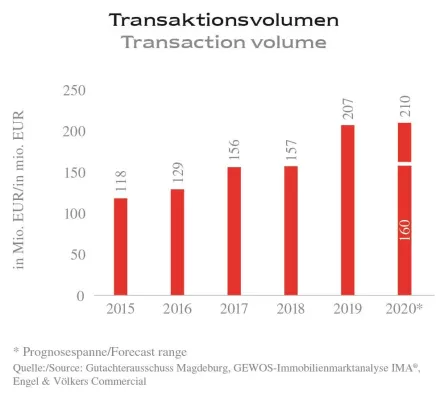Bild: Immobilien-Investoren strömen nach Magdeburg