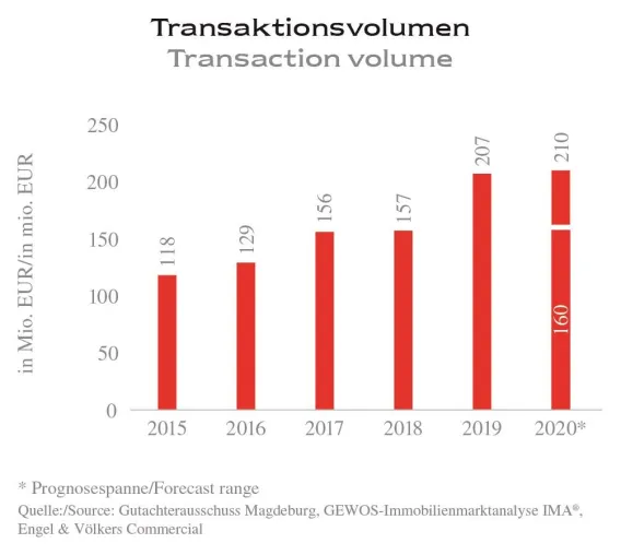 Immobilien-Investoren strömen nach Magdeburg Bild: Immobilien-Investoren strömen nach Magdeburg