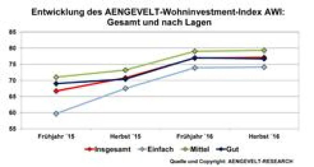 Entwicklung AWI – gesamt und nach Lagen