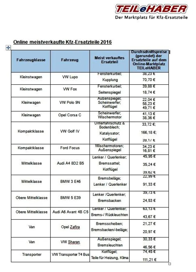 Online meistverkaufte Kfz-Ersatzteile 2016