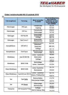 Bild: TEILeHABER – Online meistverkaufte Kfz-Ersatzteile 2016