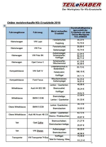 Bild: TEILeHABER – Online meistverkaufte Kfz-Ersatzteile 2016