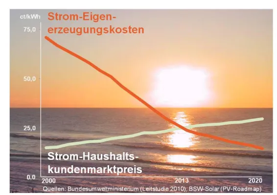 Bild: Unternehmerische Chancen und Risiken durch Netzparität von Strom-Eigenerzeugungsanlagen (Expertenbefragung)
