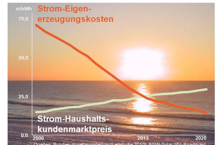 Bild: Unternehmerische Chancen und Risiken durch Netzparität von Strom-Eigenerzeugungsanlagen (Expertenbefragung)