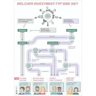Bild: Testen Sie selbst: Welcher Investment-Typ sind Sie? 