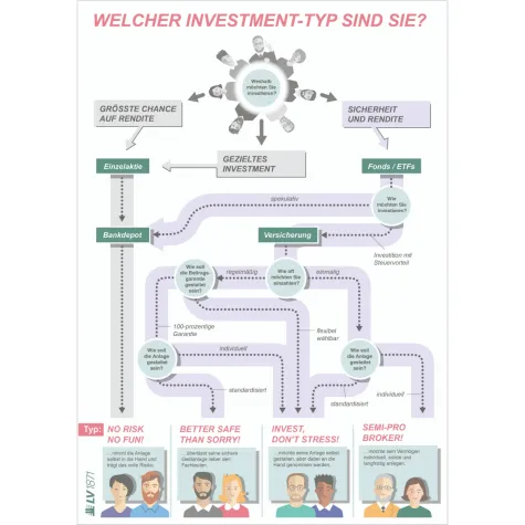 Bild: Testen Sie selbst: Welcher Investment-Typ sind Sie? 