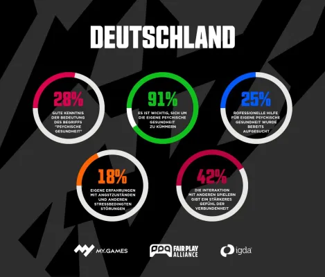 Bild: MY.GAMES, "Take This", "Fair Play Alliance" und IGDA"schließen Studie zur psychischen Gesundheit von Gamern ab