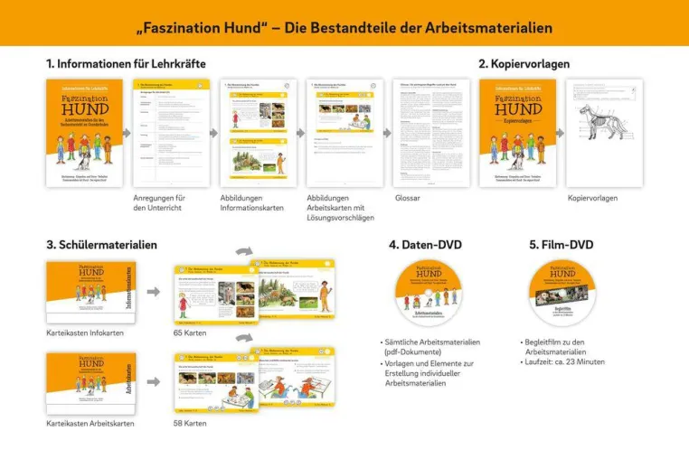 Faszination Hund: Neues Schulmaterial für den Sachunterricht an Grundschulen Bild: Faszination Hund: Neues Schulmaterial für den Sachunterricht an Grundschulen