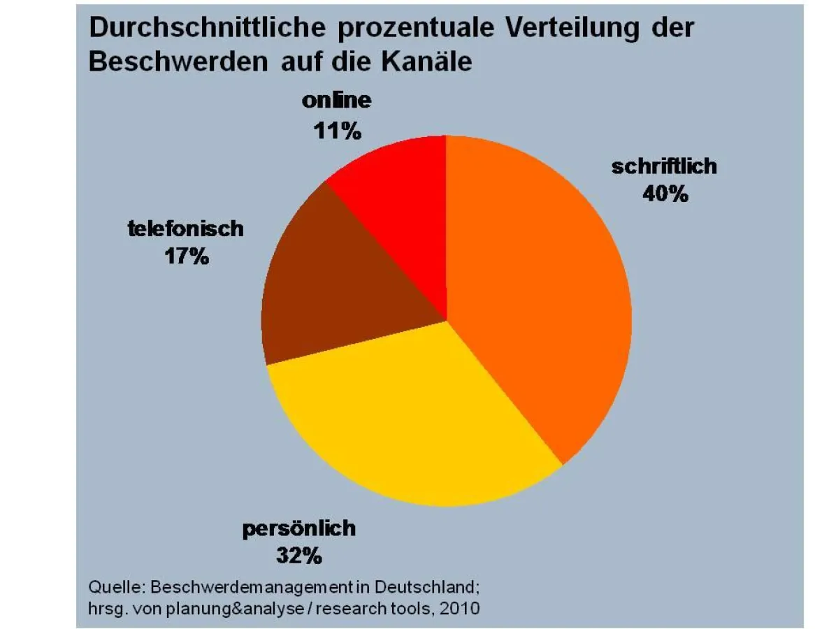 Beschwerden werden meist in schriftlicher Form oder direkt persönlich bei Mitarbeitern an Kasse, Schalter oder Empfang vorgebracht