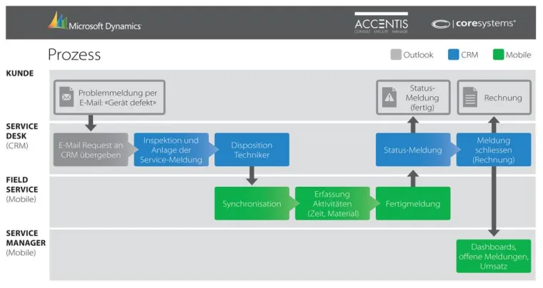 Bild: Mobiles Service Management: Biotechnologie-Spezialist INFORS HT setzt auf Cloud Computing