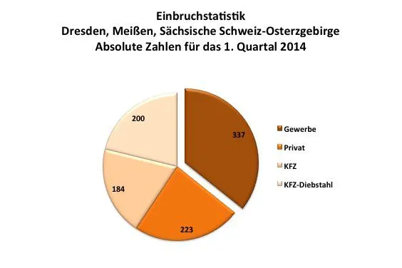 3,5 Einbrüche pro Tag in Dresdner Unternehmen Bild: 3,5 Einbrüche pro Tag in Dresdner Unternehmen