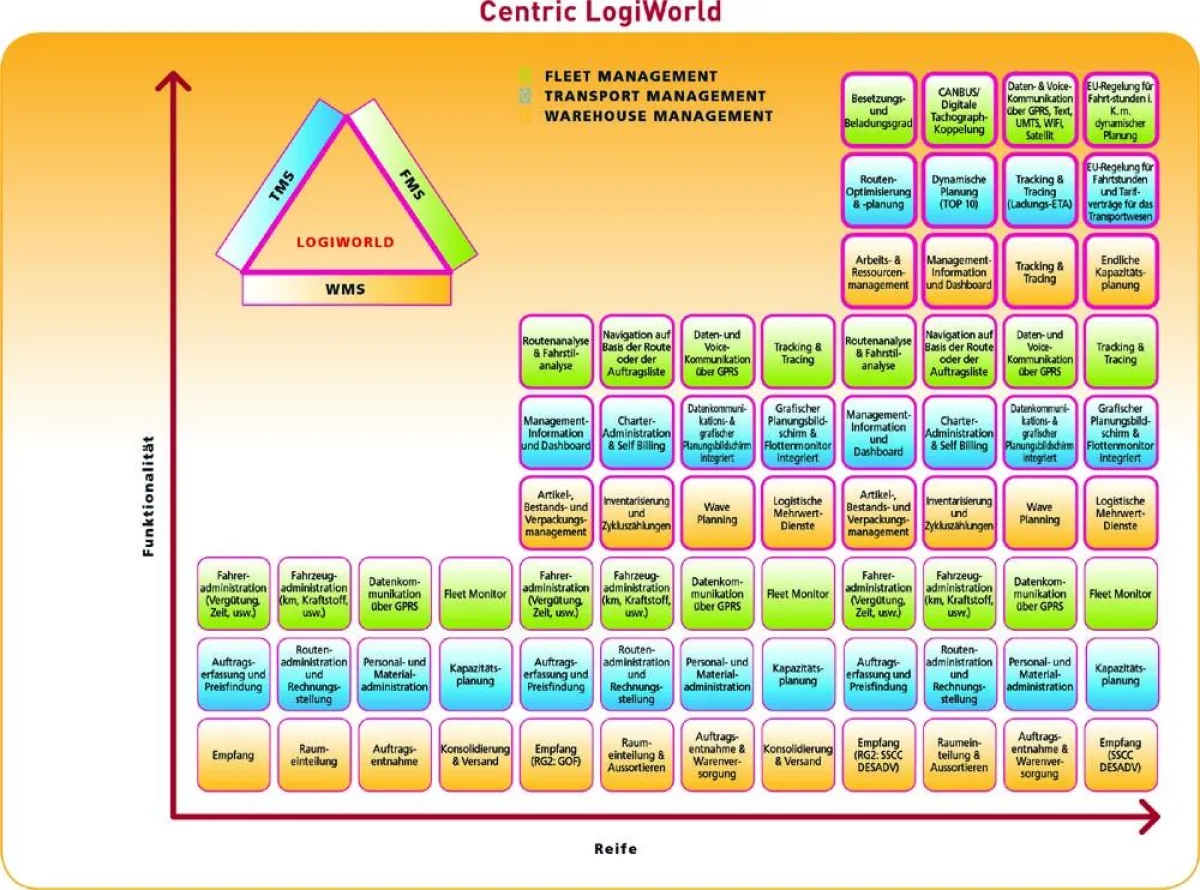 LogiWorld ist flexibel und modular aufgebaut und deckt alle Anforderungen der Logistikbranche umfassend ab - von der Einlagerung bis zum Versand und vom Transportmanagement bis zur Flottenverwaltung.