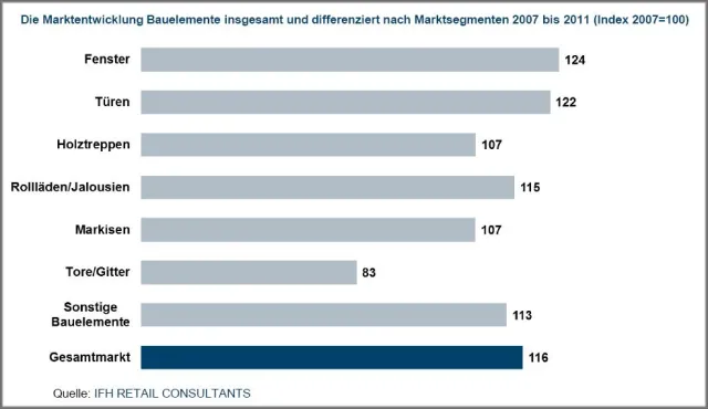 Bild: IFH RETAIL CONSULTANTS Branchenfokus - Bauelemente 2012 bei markt-studie.de erschienen