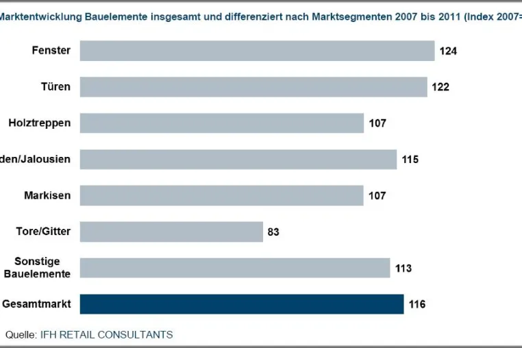 Bild: IFH RETAIL CONSULTANTS Branchenfokus - Bauelemente 2012 bei markt-studie.de erschienen