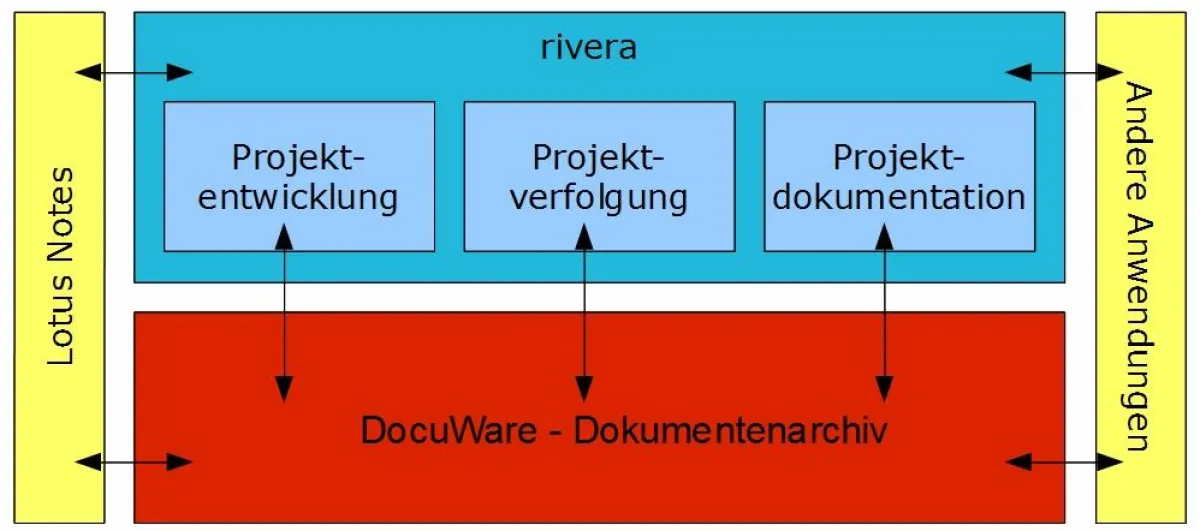 Blockschema rivera und Docuware