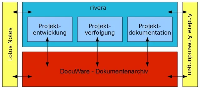 Bild: rivera integriert DocuWare als Archivsystem