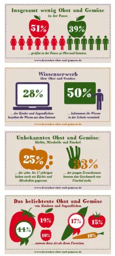 Studie zeigt: Kinder werden in ihrem Wunsch nach gesunder Ernährung zuhause nur wenig unterstützt Bild: Studie zeigt: Kinder werden in ihrem Wunsch nach gesunder Ernährung zuhause nur wenig unterstützt