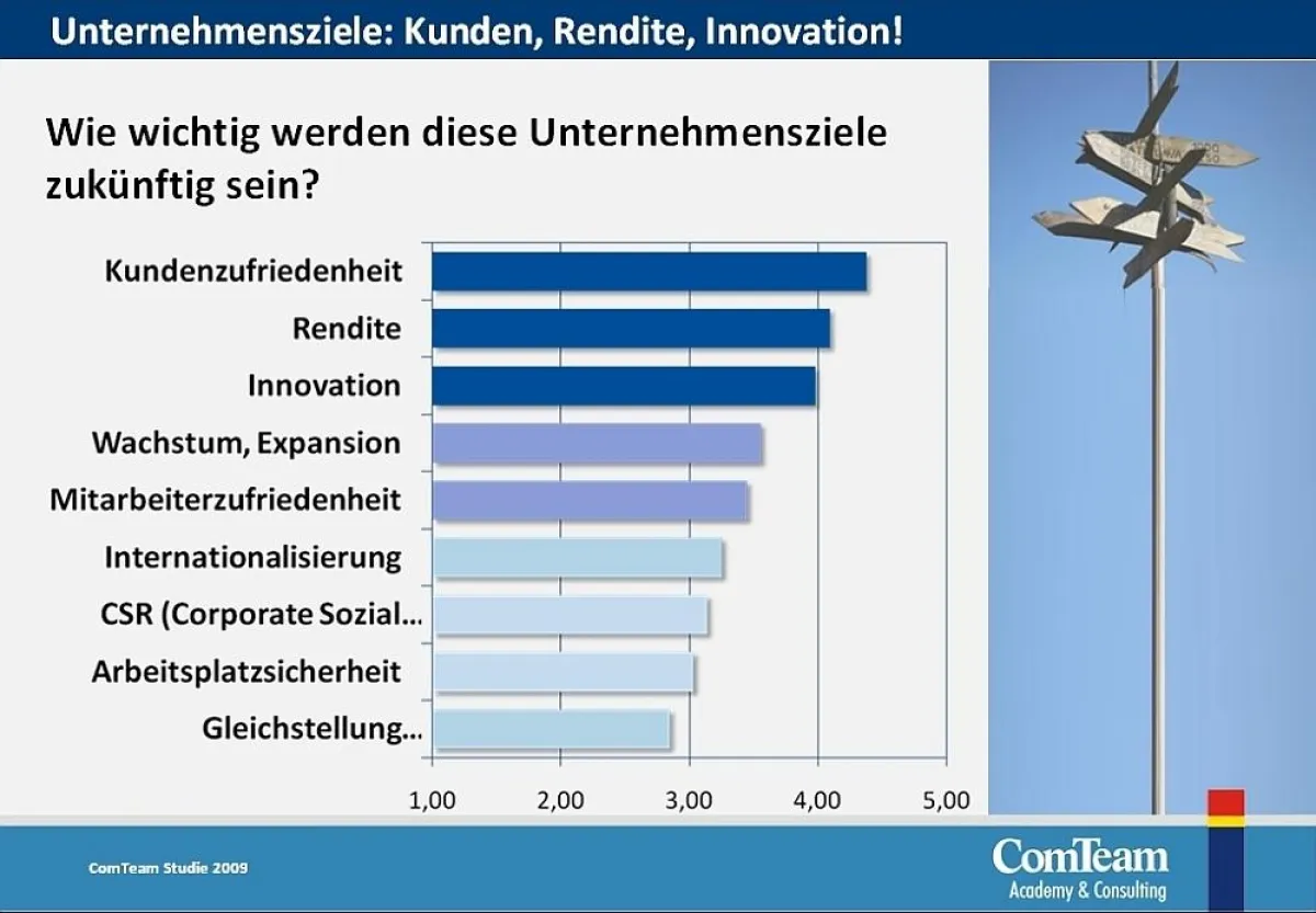 Kundenzufriedenheit ist wichtiger als Rendite, so Führungskräfte, die das Beratungsunternehmen ComTeam in einer Studie befragt hat