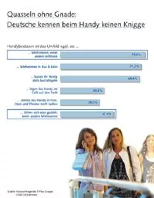 Bild: Der Mensch ist ein Gewohnheitstier: Nur noch jeden Zweiten stören öffentliche Telefonate