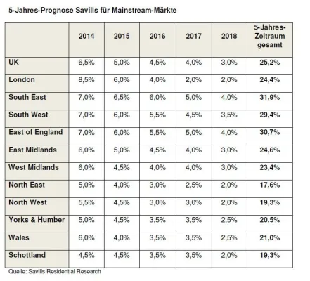 Bild: UK: Wohnimmobilienpreise steigen in den nächsten fünf Jahren um 25 %