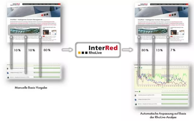 Bild: InterRed stellt automatisiertes Online-Teasermanagement vor