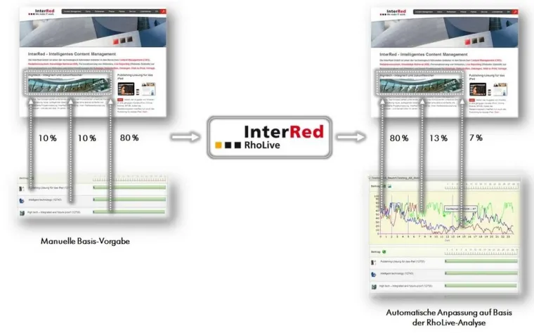 InterRed stellt automatisiertes Online-Teasermanagement vor Bild: InterRed stellt automatisiertes Online-Teasermanagement vor