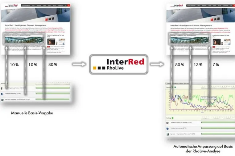 Bild: InterRed stellt automatisiertes Online-Teasermanagement vor