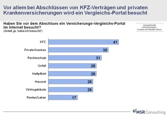 Bild: Versicherungen: Vergleichsportale vor jedem dritten Vertragsabschluss konsultiert