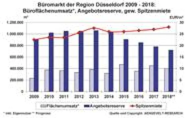 Bild: AENGEVELT analysiert robusten Düsseldorfer Büromarkt