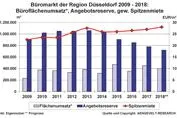 Bild: AENGEVELT analysiert robusten Düsseldorfer Büromarkt