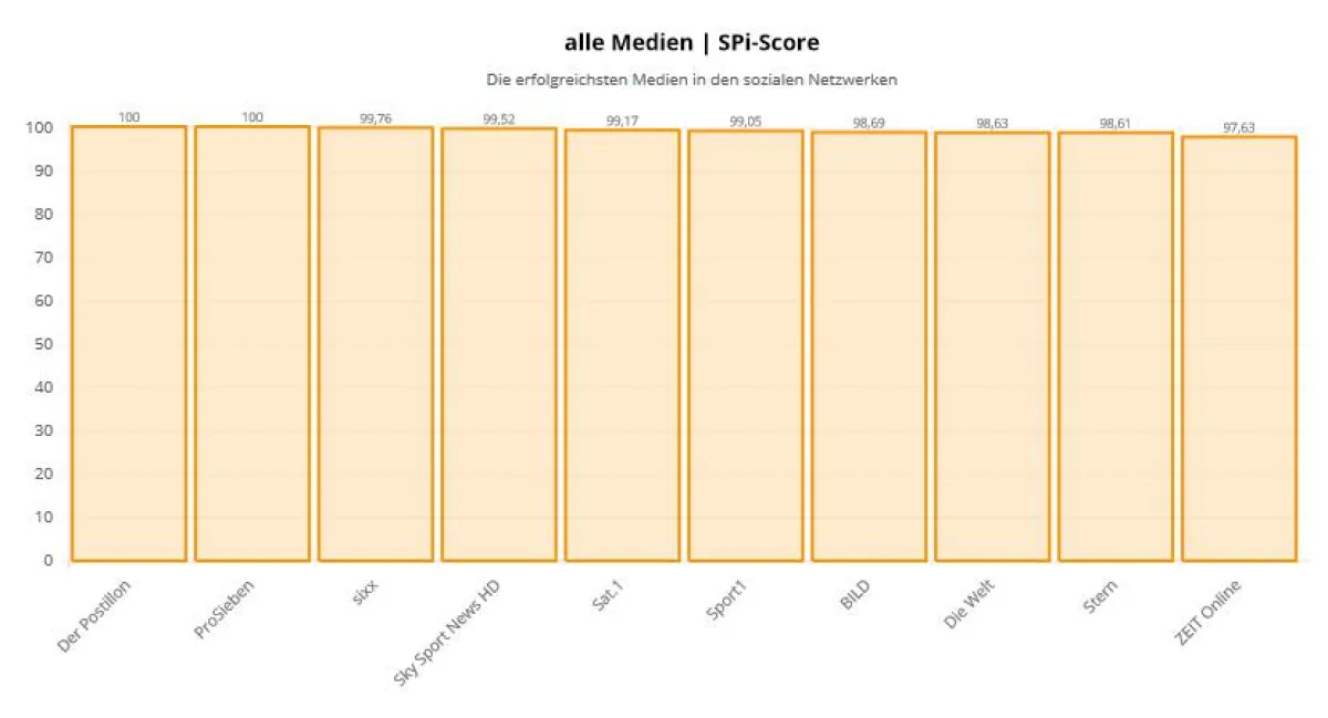Eines von 116 Diagrammen: Die erfolgreichsten Medien in den sozialen Netzwerken