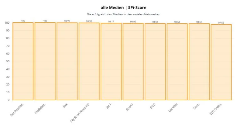 Bild: SocialMedia-Ranking: Die erfolgreichsten Medien in den sozialen Netzwerken im Januar 2015