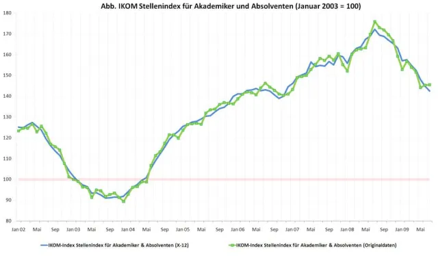 IKOM Ausblick für Studierende & Absolventen - Junge Ingenieure weniger stark von Krise betroffen als erwartet Bild: IKOM Ausblick für Studierende & Absolventen - Junge Ingenieure weniger stark von Krise betroffen als erwartet