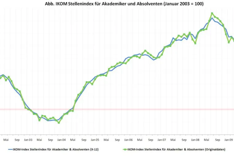 Bild: IKOM Ausblick für Studierende & Absolventen - Junge Ingenieure weniger stark von Krise betroffen als erwartet