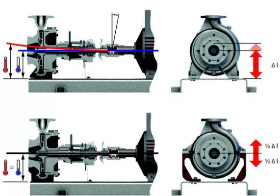 Bild: Wäremeträgerölpumpen mit längerer Lebensdauer