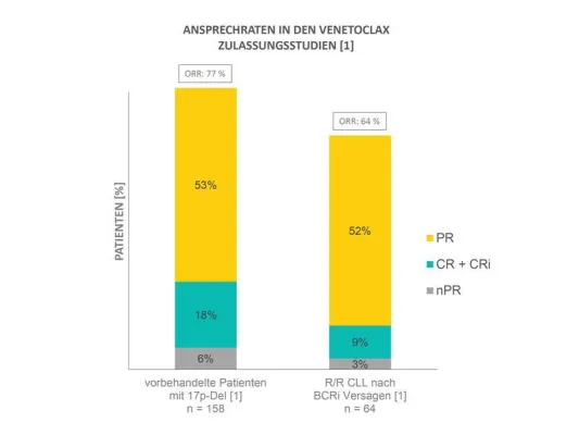 Bild: Jahrestagung DGHO 2017: Beginnt mit Venetoclax ein neues Zeitalter in der Therapie der CLL?