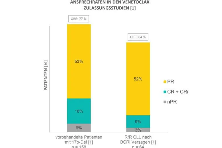 Bild: Jahrestagung DGHO 2017: Beginnt mit Venetoclax ein neues Zeitalter in der Therapie der CLL?
