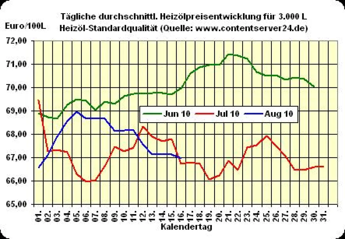 Heizölpreisentwicklung