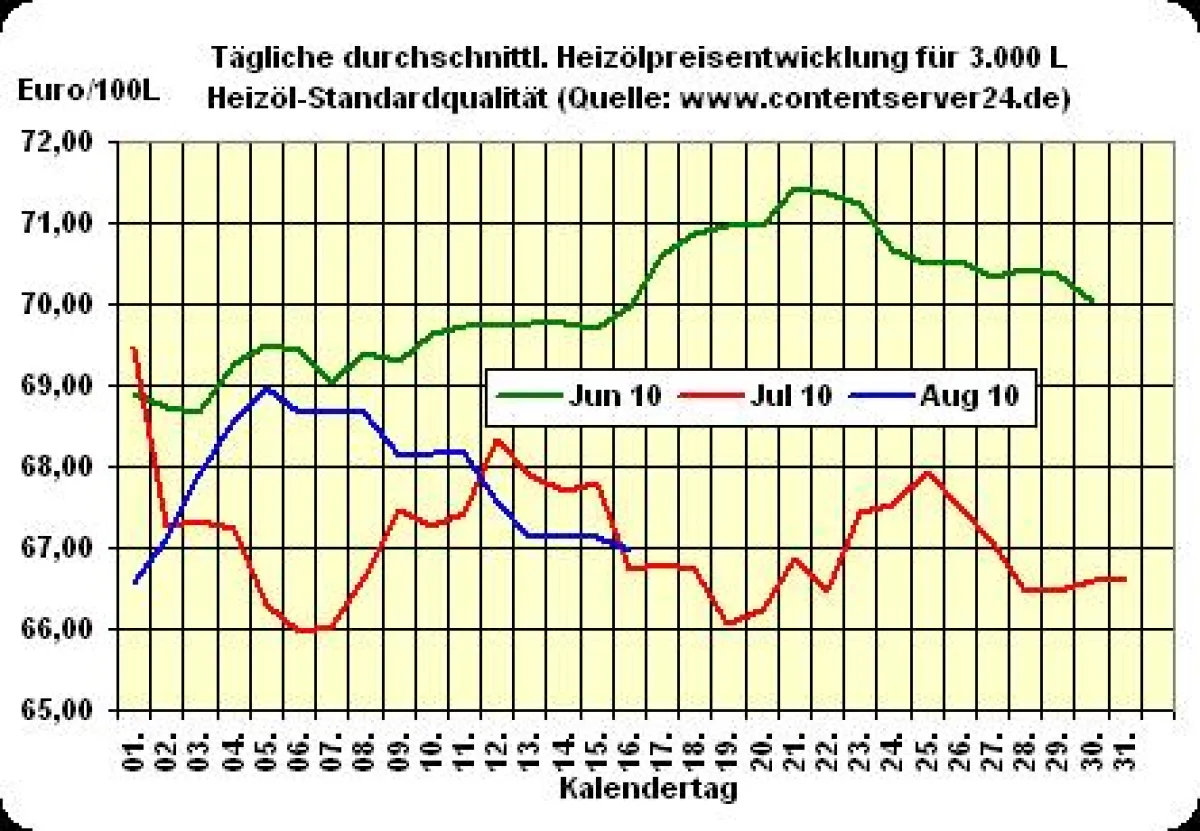 Heizölpreisentwicklung