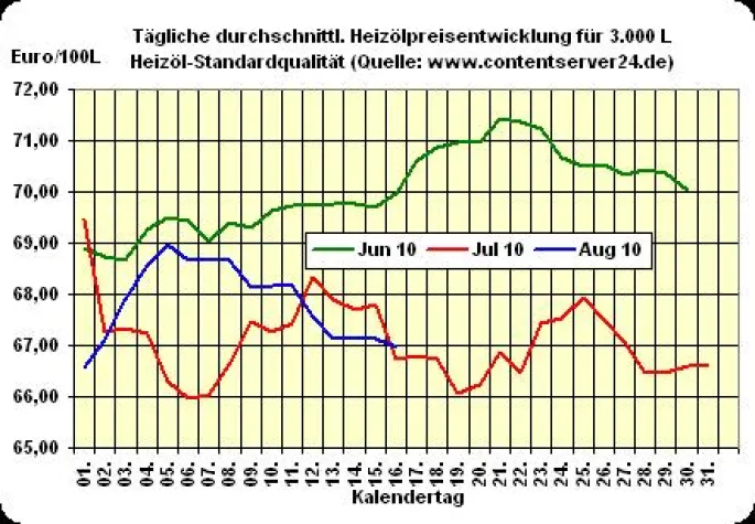 Heizölpreis - Tageskommentar: Neue Woche startet mit Preisrückgang Bild: Heizölpreis - Tageskommentar: Neue Woche startet mit Preisrückgang